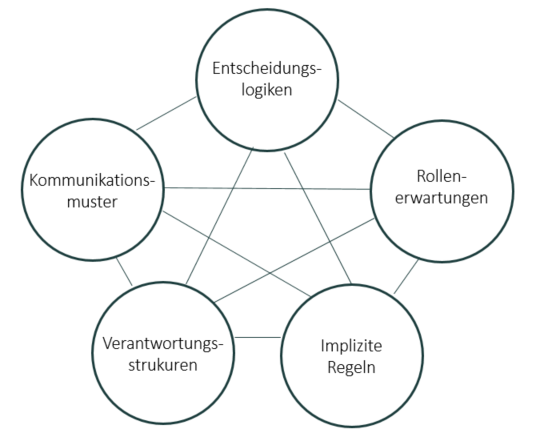 Organisationsebenen
